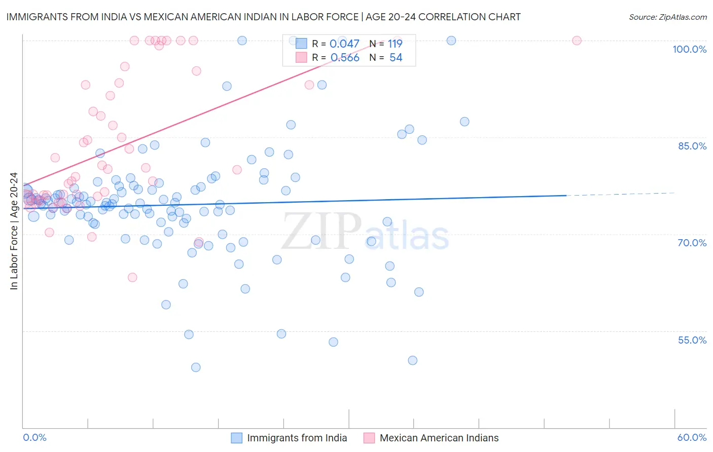 Immigrants from India vs Mexican American Indian In Labor Force | Age 20-24