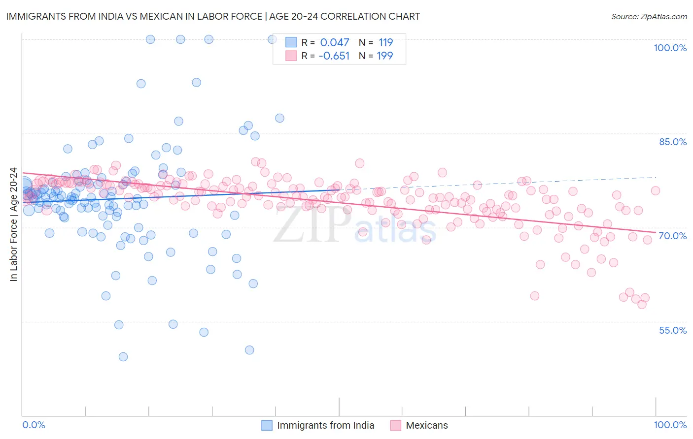 Immigrants from India vs Mexican In Labor Force | Age 20-24