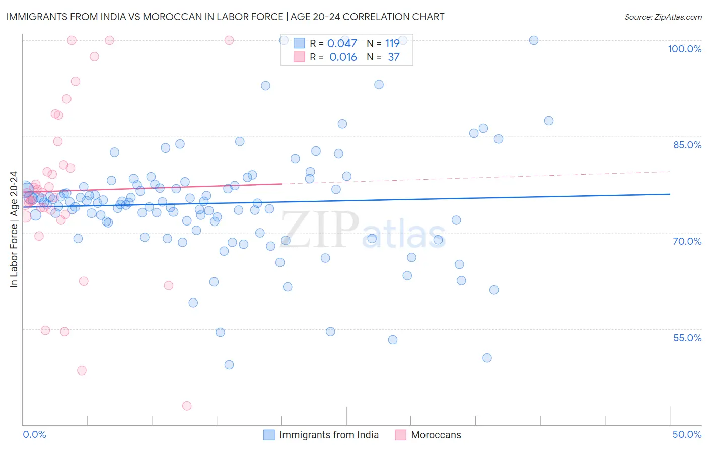 Immigrants from India vs Moroccan In Labor Force | Age 20-24