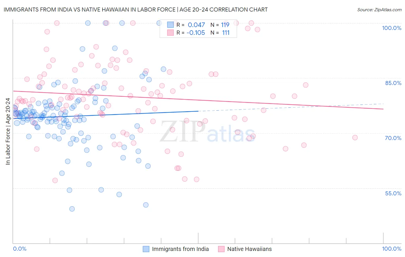 Immigrants from India vs Native Hawaiian In Labor Force | Age 20-24