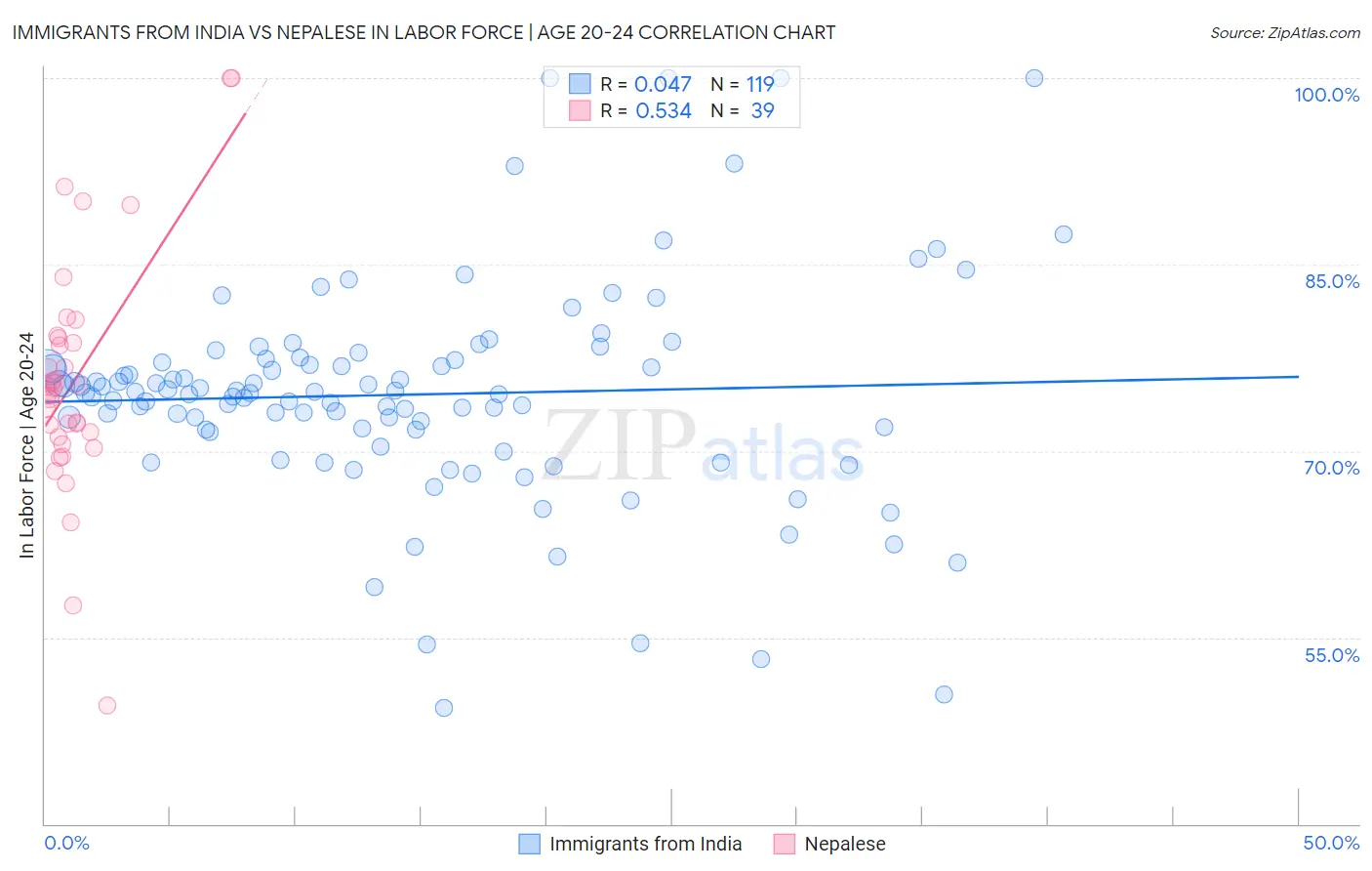 Immigrants from India vs Nepalese In Labor Force | Age 20-24