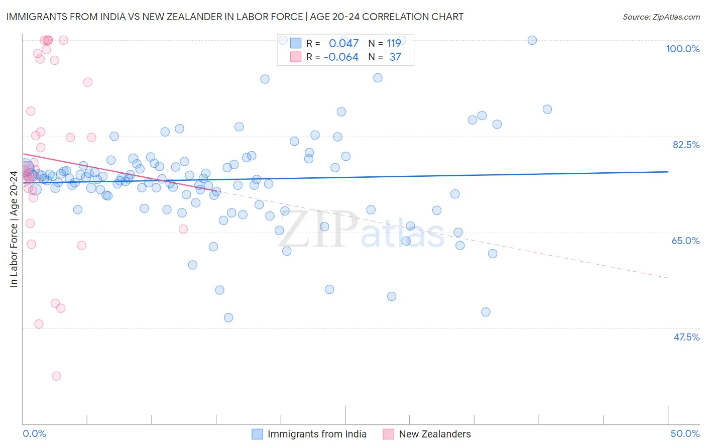 Immigrants from India vs New Zealander In Labor Force | Age 20-24