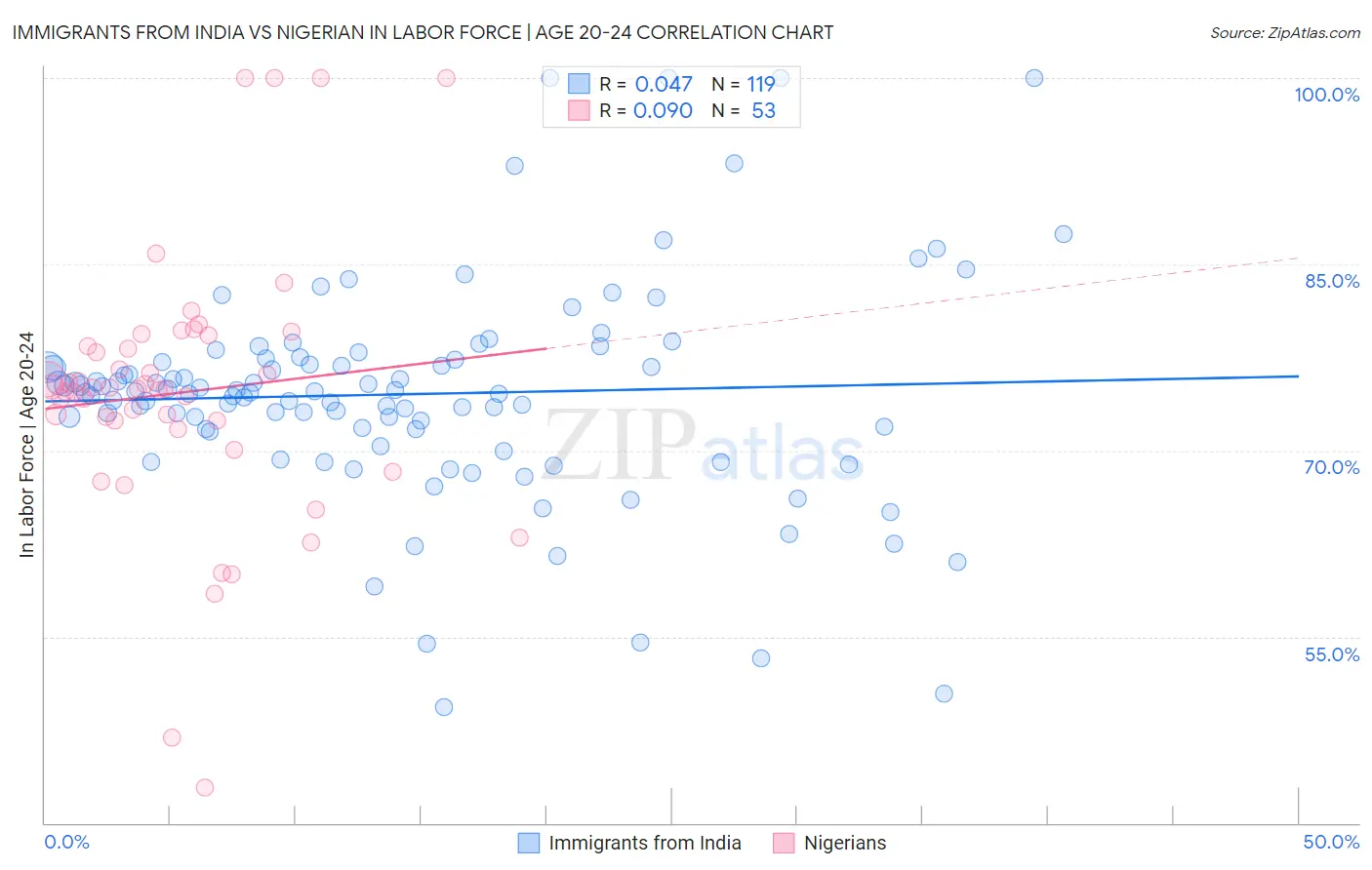 Immigrants from India vs Nigerian In Labor Force | Age 20-24