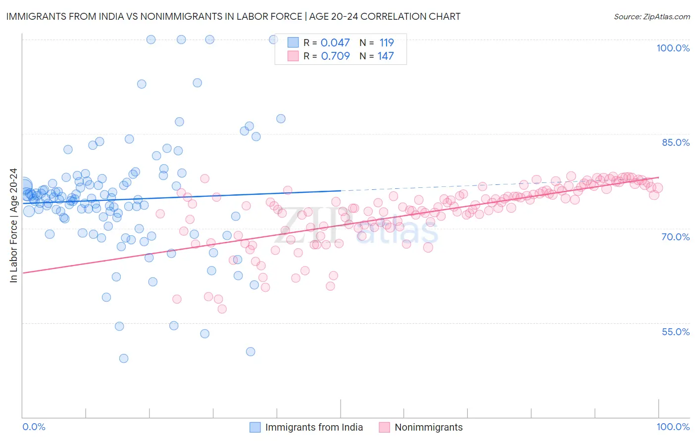 Immigrants from India vs Nonimmigrants In Labor Force | Age 20-24