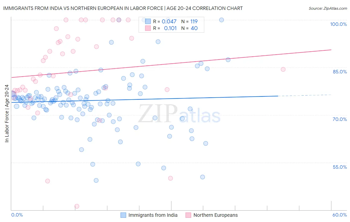 Immigrants from India vs Northern European In Labor Force | Age 20-24