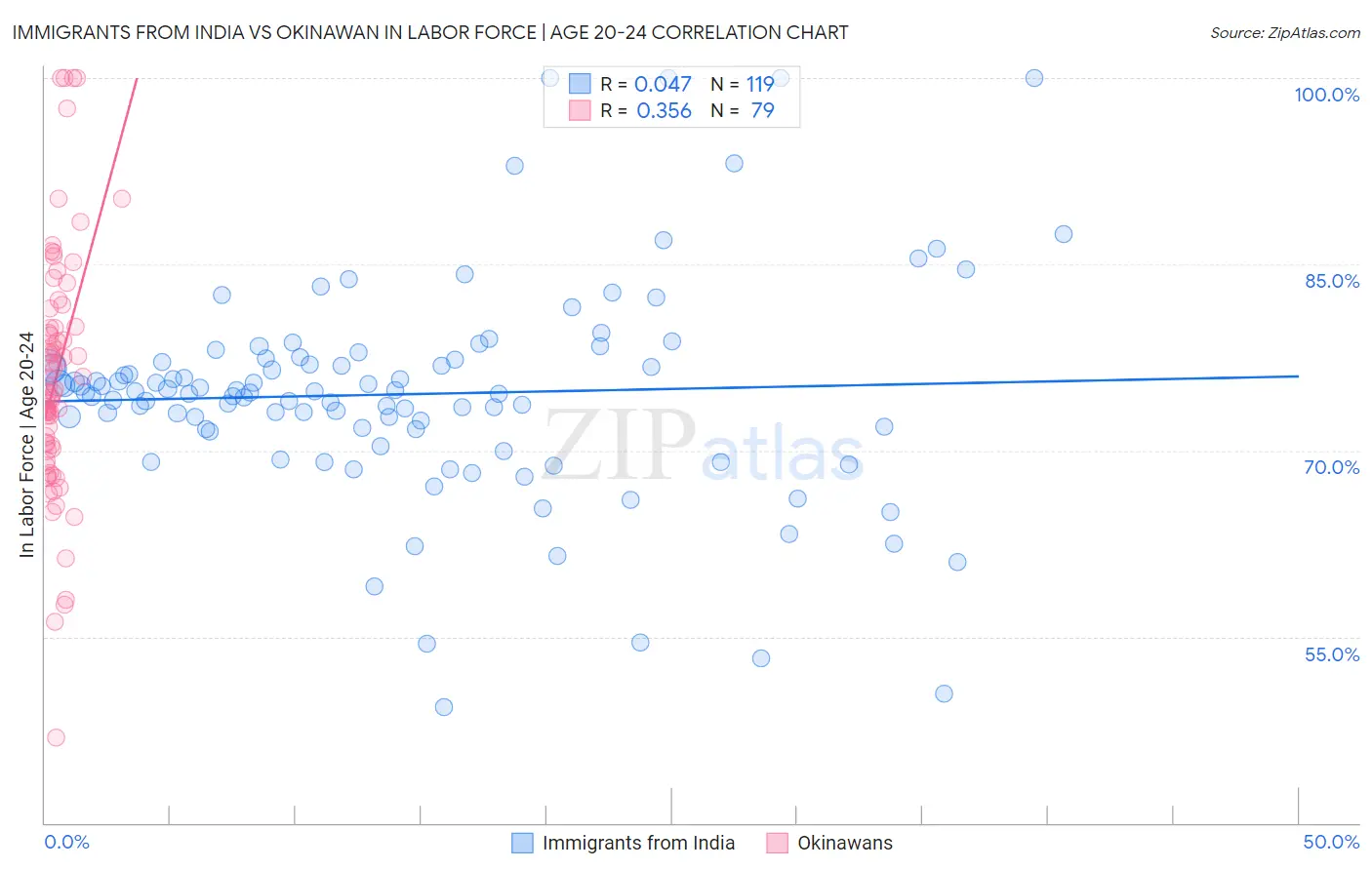 Immigrants from India vs Okinawan In Labor Force | Age 20-24