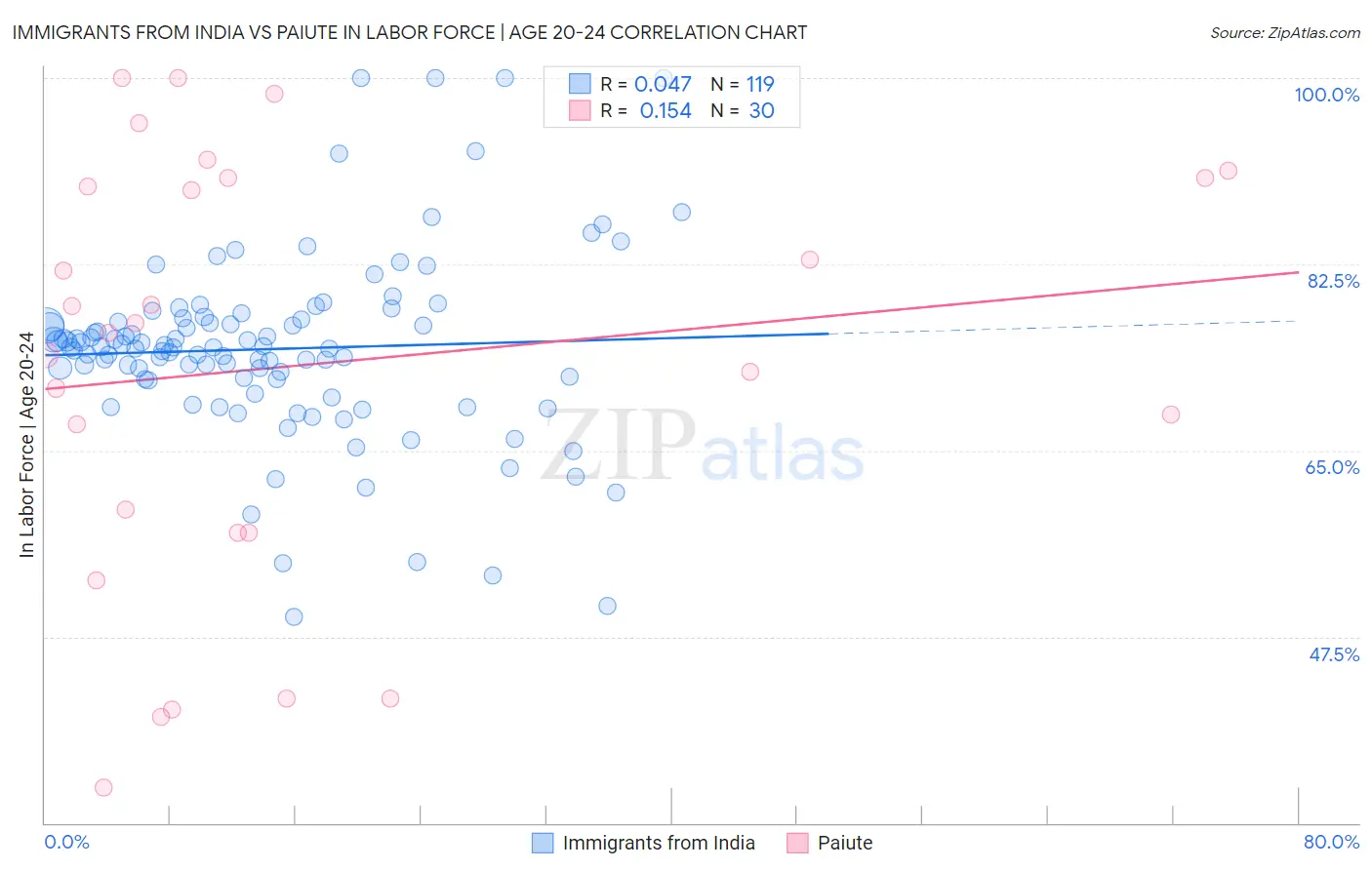Immigrants from India vs Paiute In Labor Force | Age 20-24