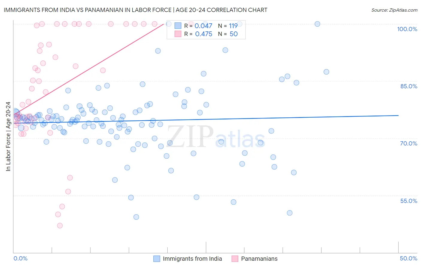 Immigrants from India vs Panamanian In Labor Force | Age 20-24