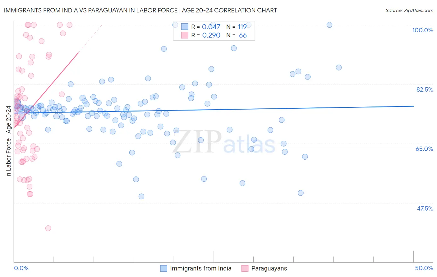 Immigrants from India vs Paraguayan In Labor Force | Age 20-24