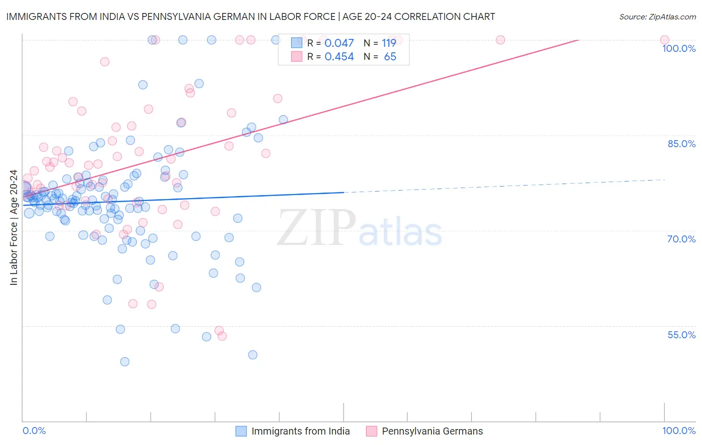 Immigrants from India vs Pennsylvania German In Labor Force | Age 20-24