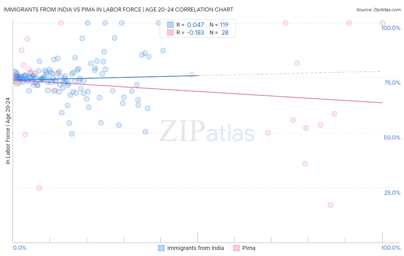 Immigrants from India vs Pima In Labor Force | Age 20-24