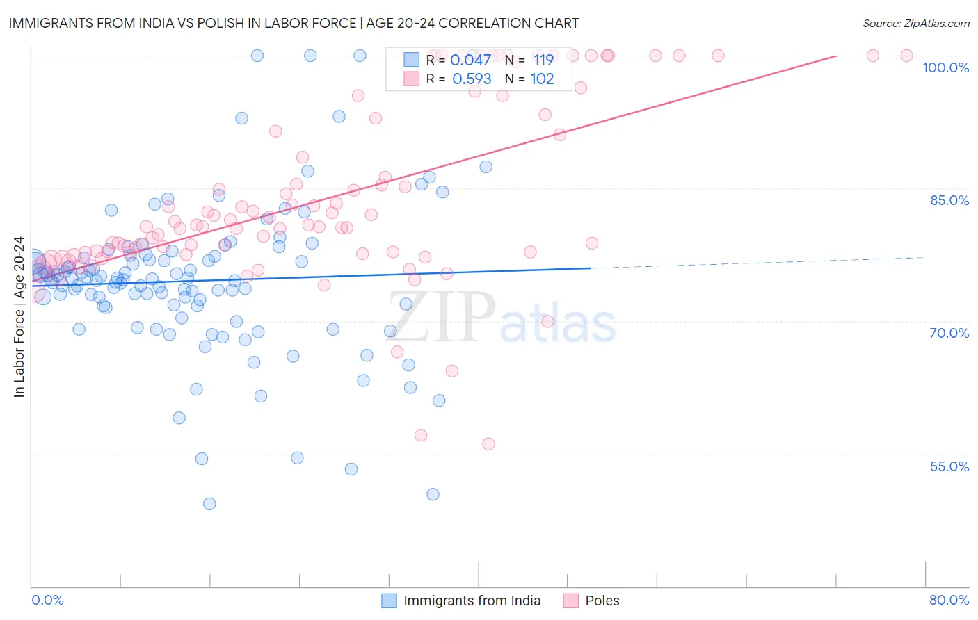 Immigrants from India vs Polish In Labor Force | Age 20-24