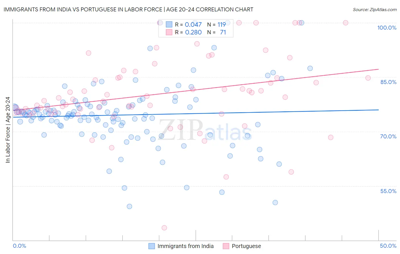 Immigrants from India vs Portuguese In Labor Force | Age 20-24