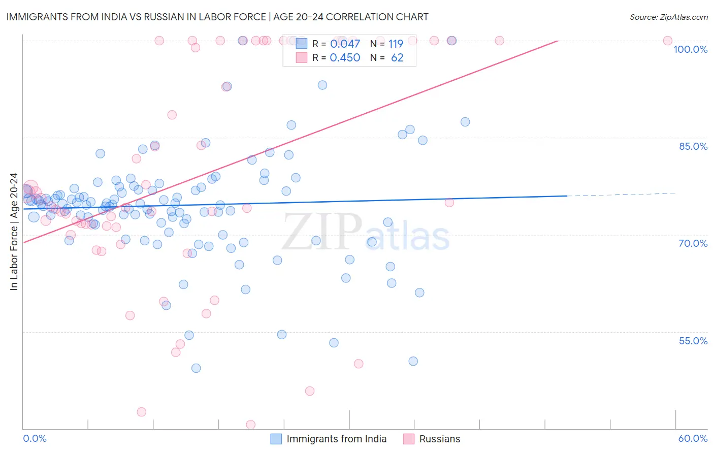 Immigrants from India vs Russian In Labor Force | Age 20-24