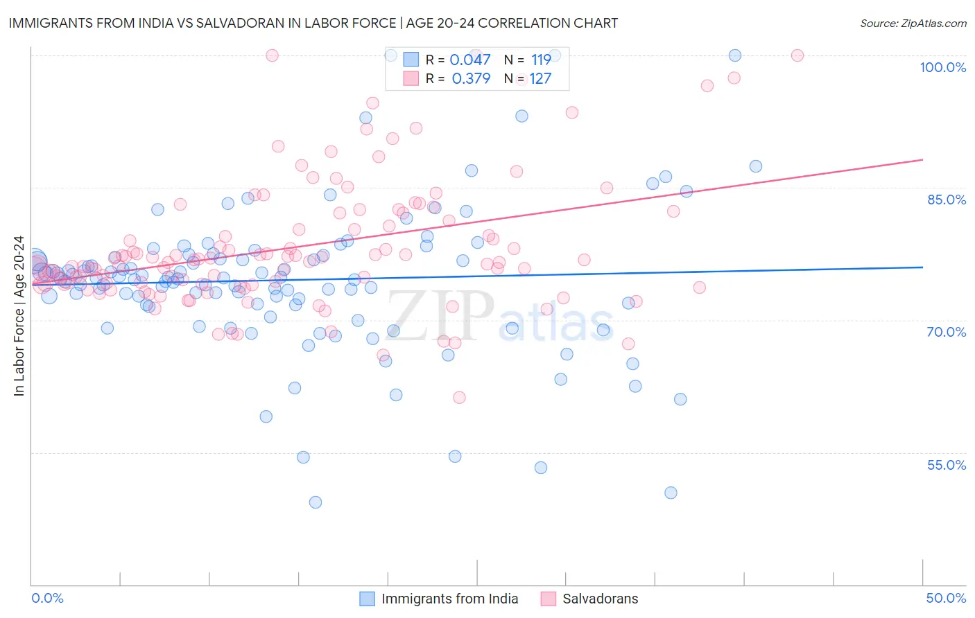 Immigrants from India vs Salvadoran In Labor Force | Age 20-24