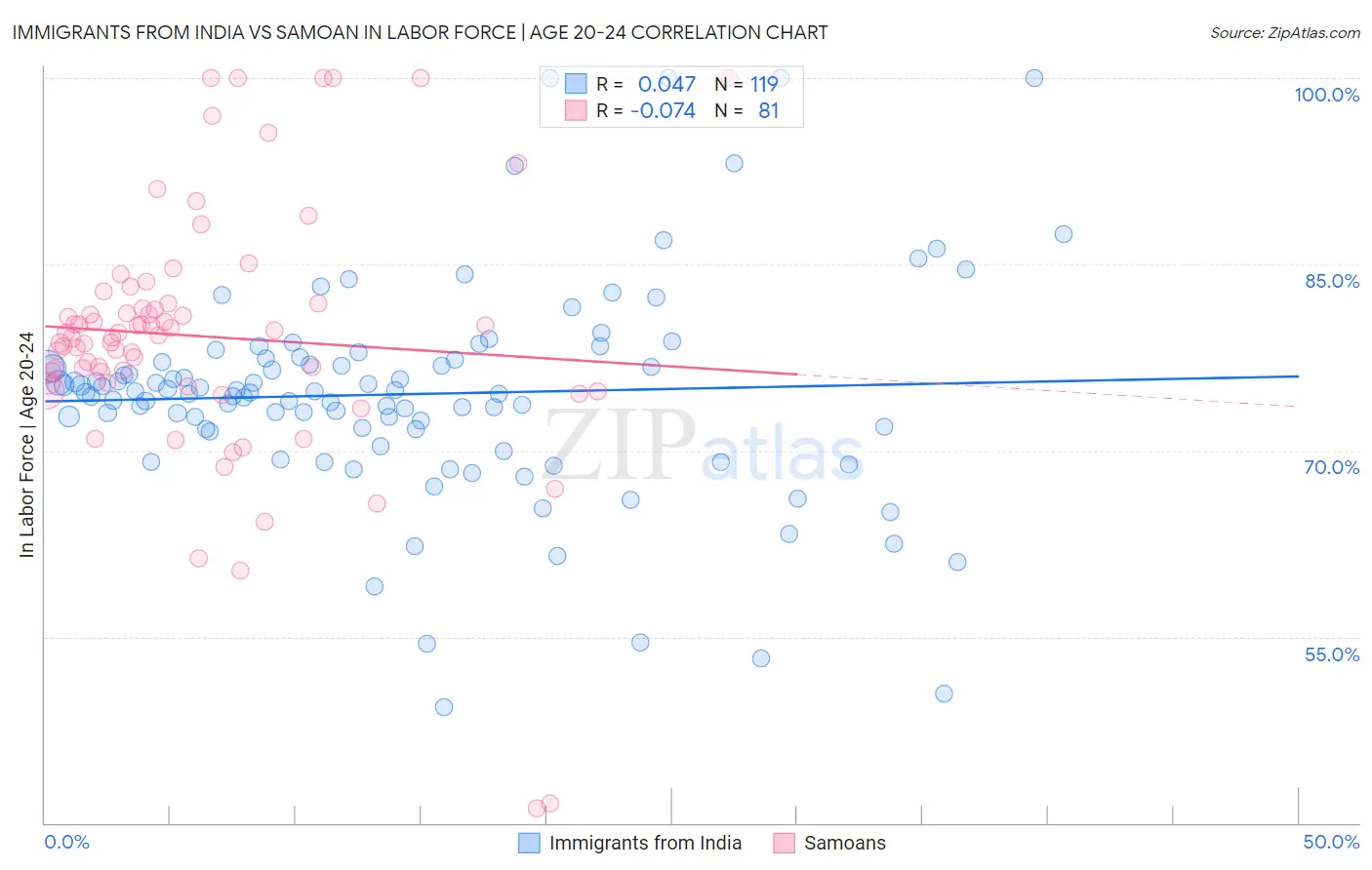 Immigrants from India vs Samoan In Labor Force | Age 20-24