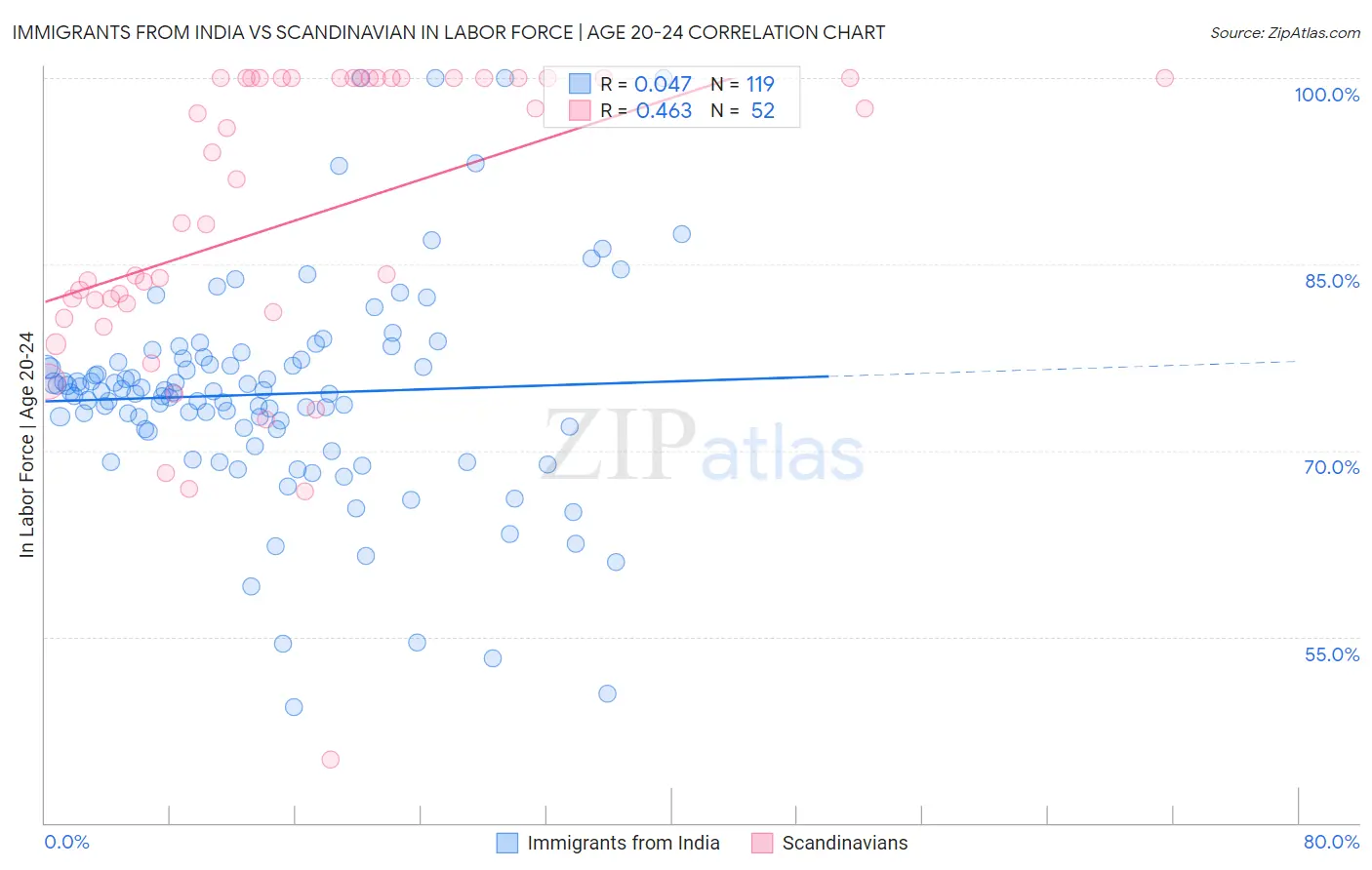 Immigrants from India vs Scandinavian In Labor Force | Age 20-24