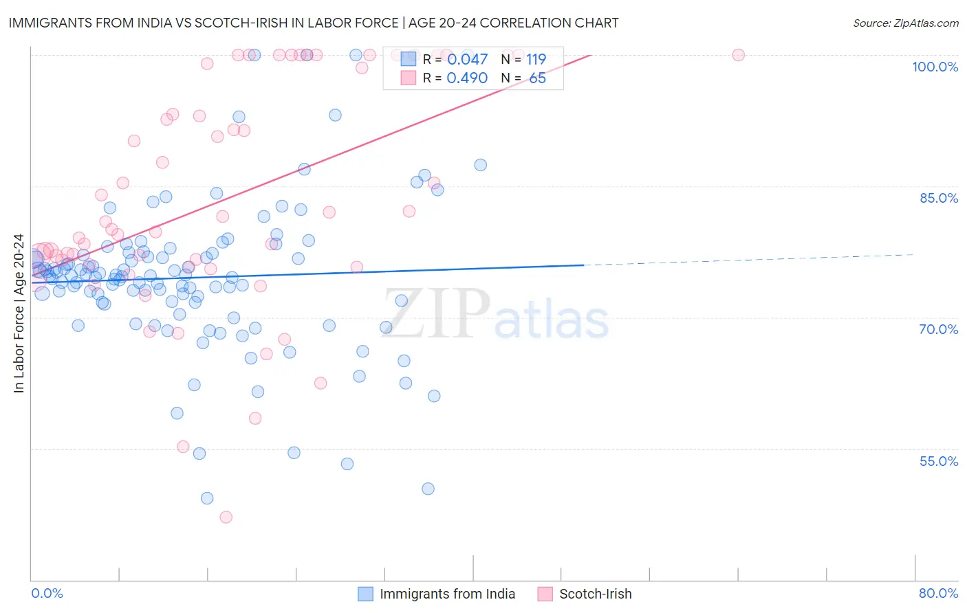 Immigrants from India vs Scotch-Irish In Labor Force | Age 20-24