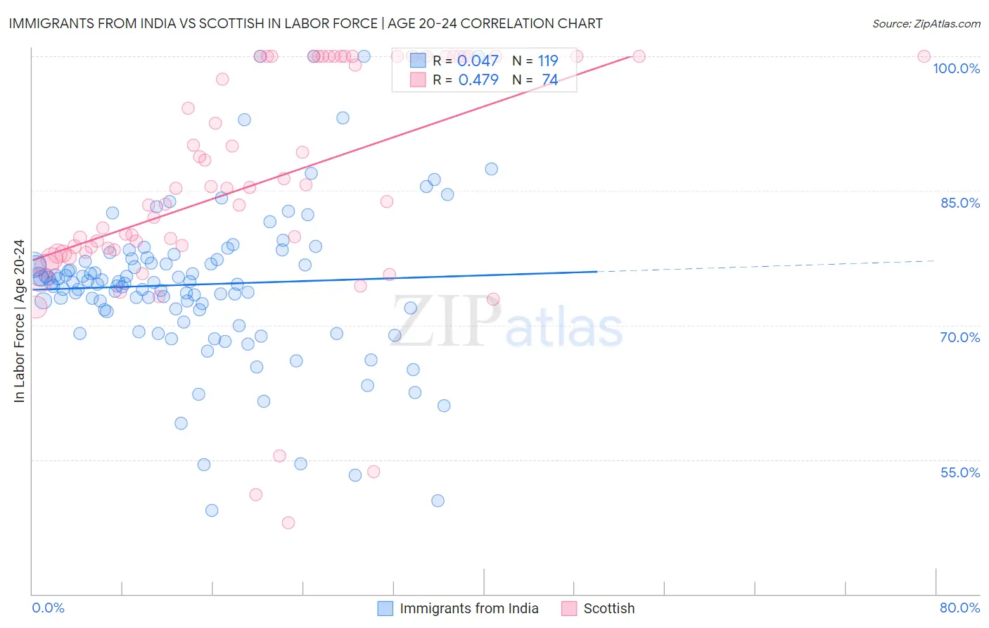 Immigrants from India vs Scottish In Labor Force | Age 20-24