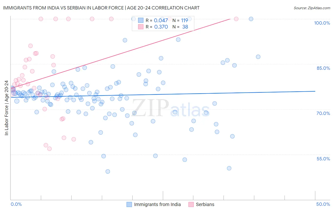 Immigrants from India vs Serbian In Labor Force | Age 20-24