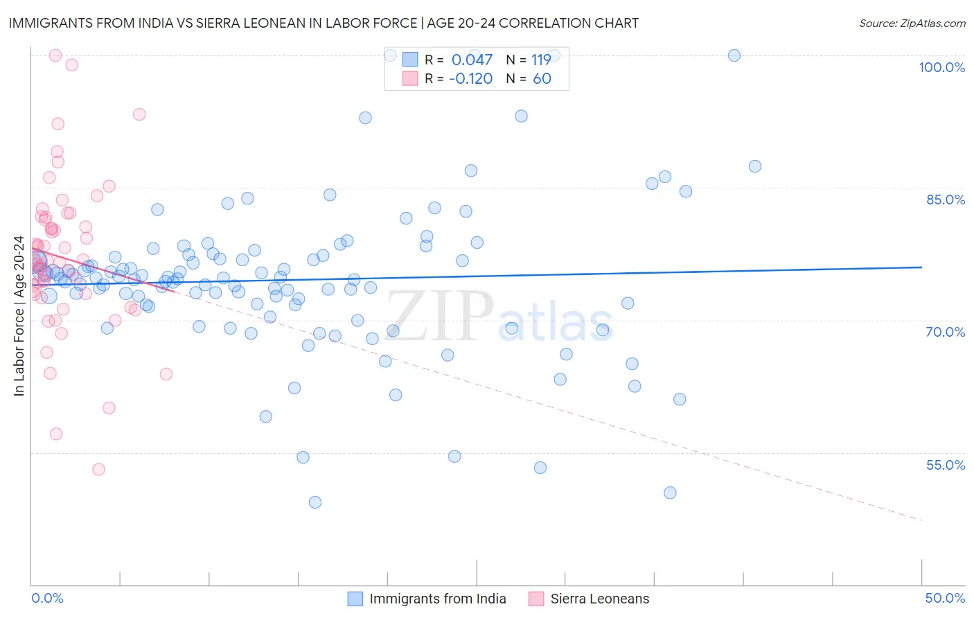 Immigrants from India vs Sierra Leonean In Labor Force | Age 20-24