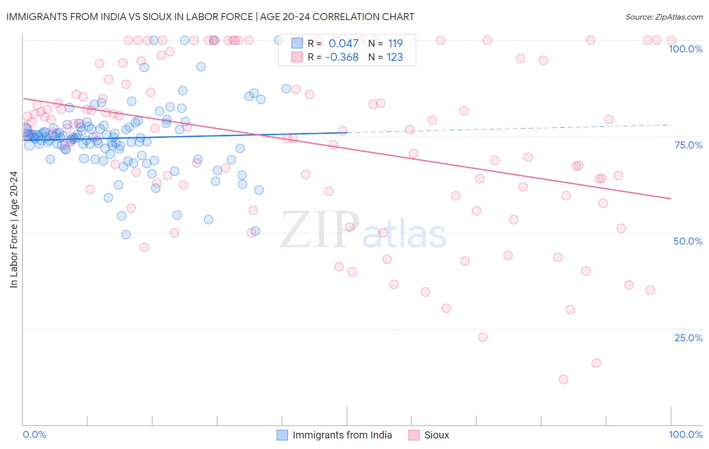 Immigrants from India vs Sioux In Labor Force | Age 20-24