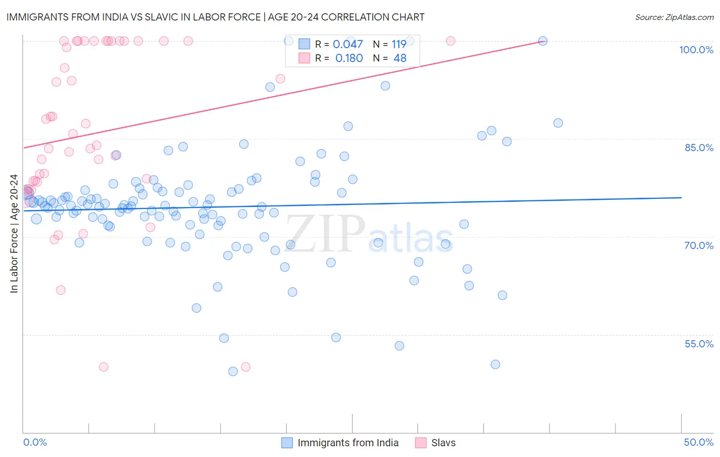 Immigrants from India vs Slavic In Labor Force | Age 20-24