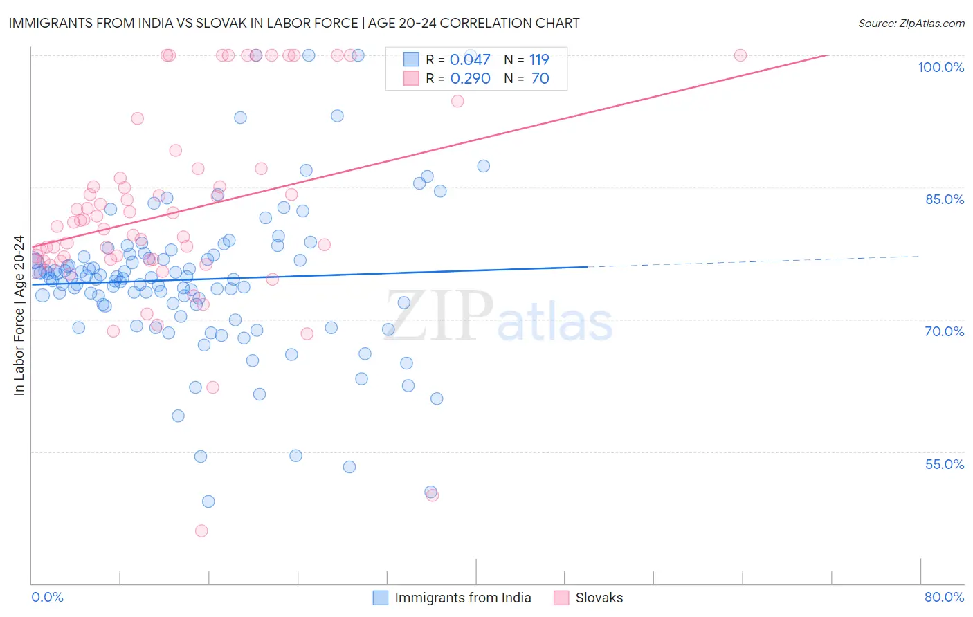 Immigrants from India vs Slovak In Labor Force | Age 20-24