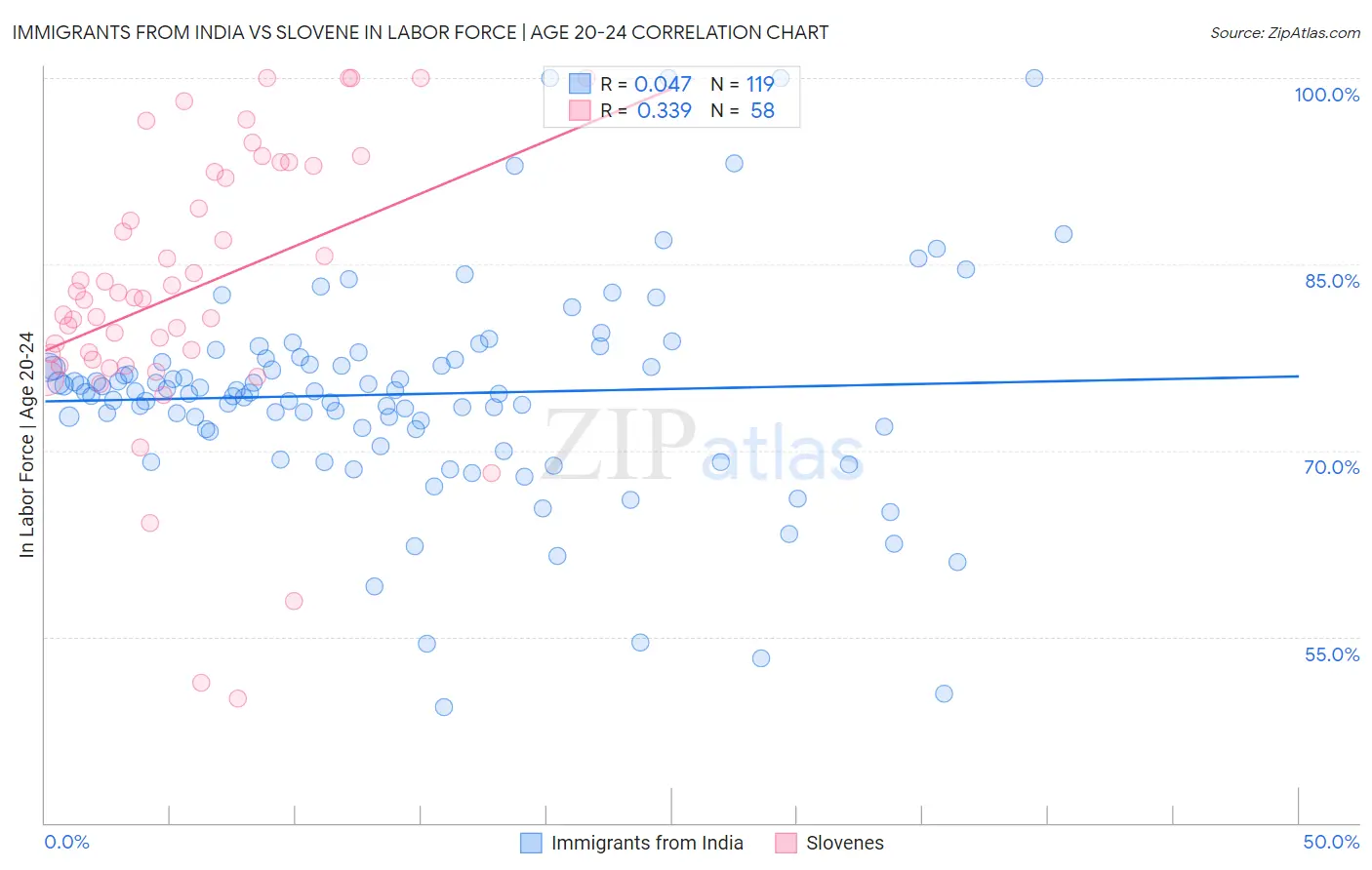 Immigrants from India vs Slovene In Labor Force | Age 20-24