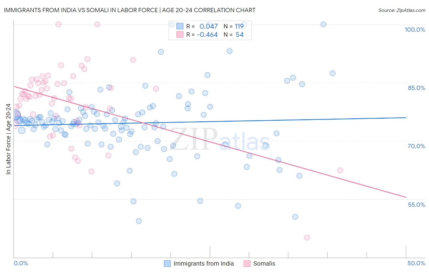 Immigrants from India vs Somali In Labor Force | Age 20-24
