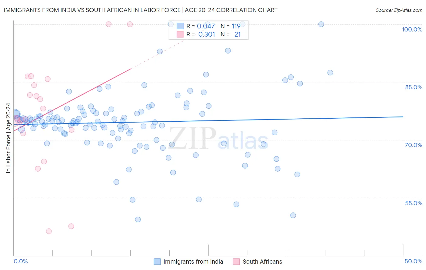 Immigrants from India vs South African In Labor Force | Age 20-24