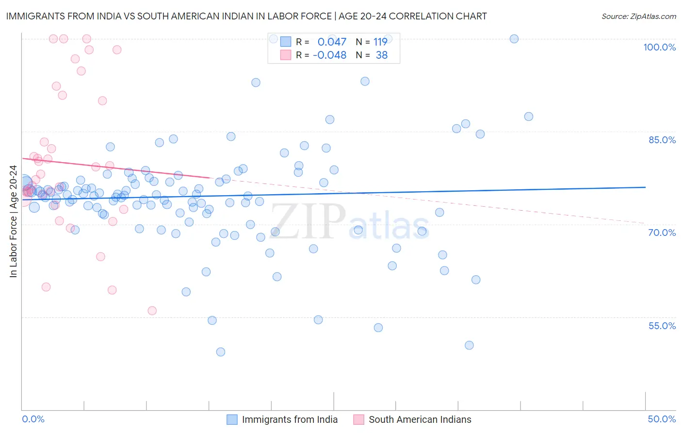 Immigrants from India vs South American Indian In Labor Force | Age 20-24