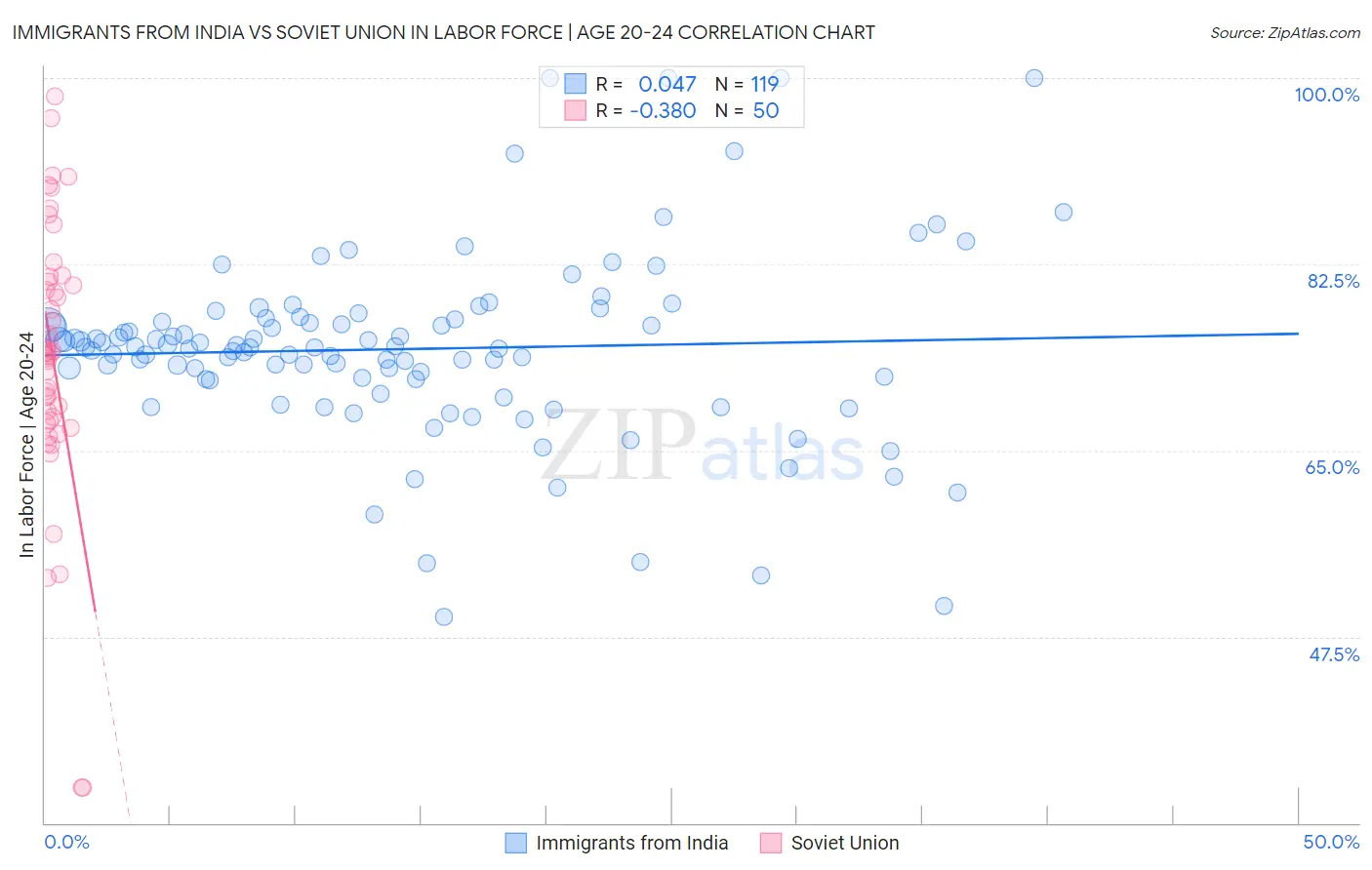 Immigrants from India vs Soviet Union In Labor Force | Age 20-24