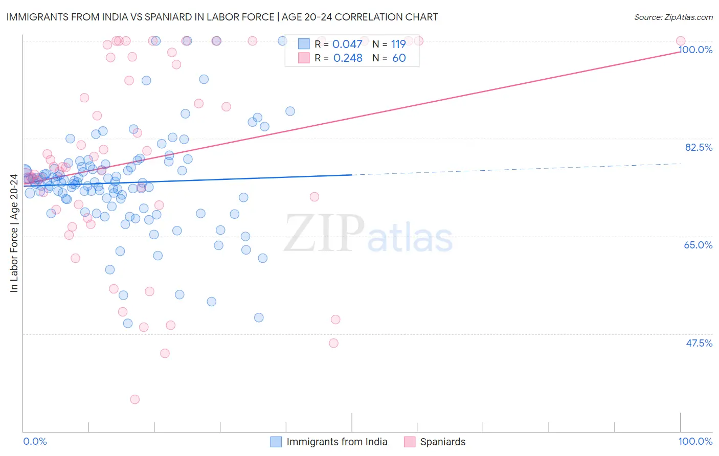 Immigrants from India vs Spaniard In Labor Force | Age 20-24