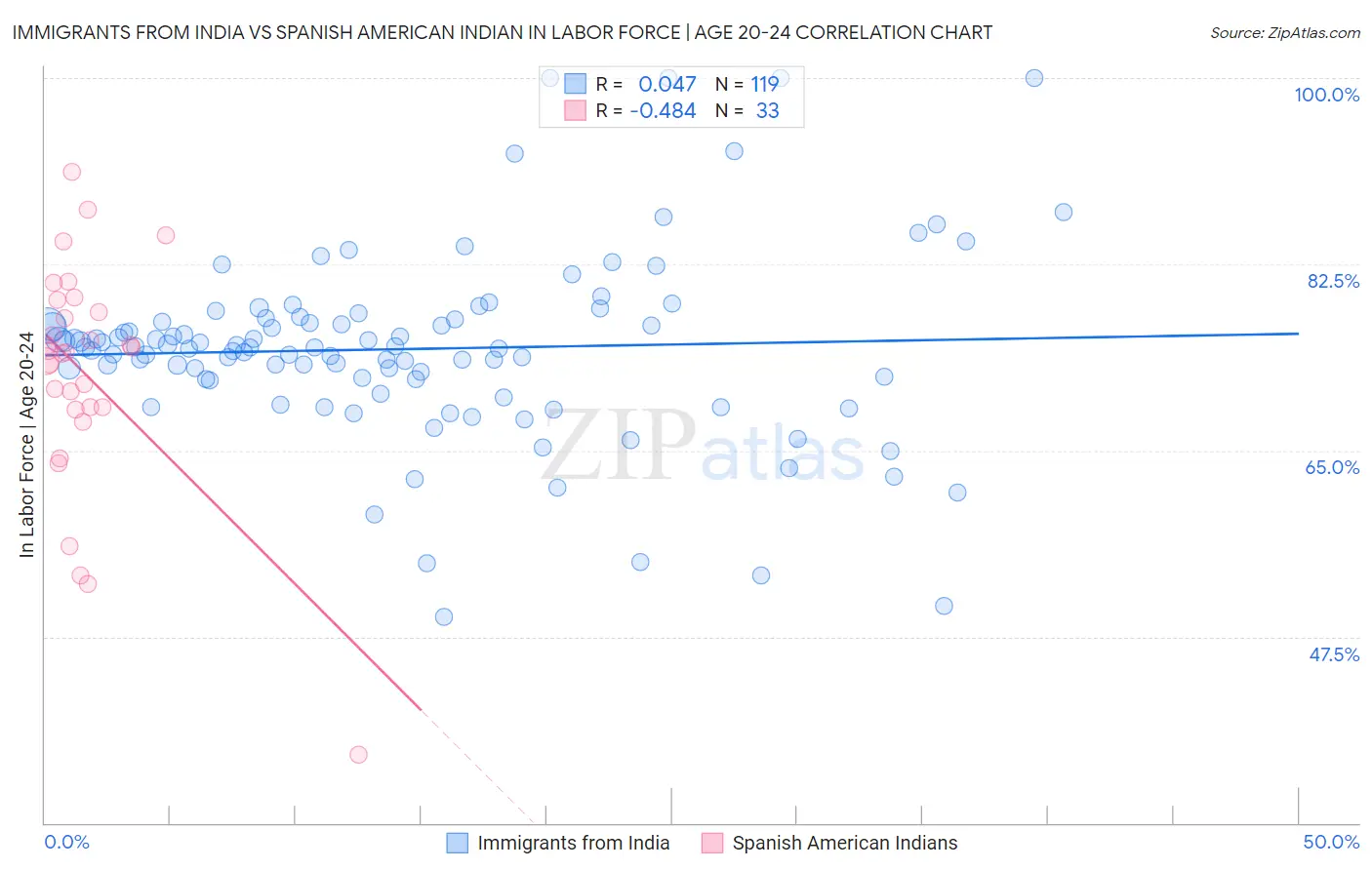 Immigrants from India vs Spanish American Indian In Labor Force | Age 20-24