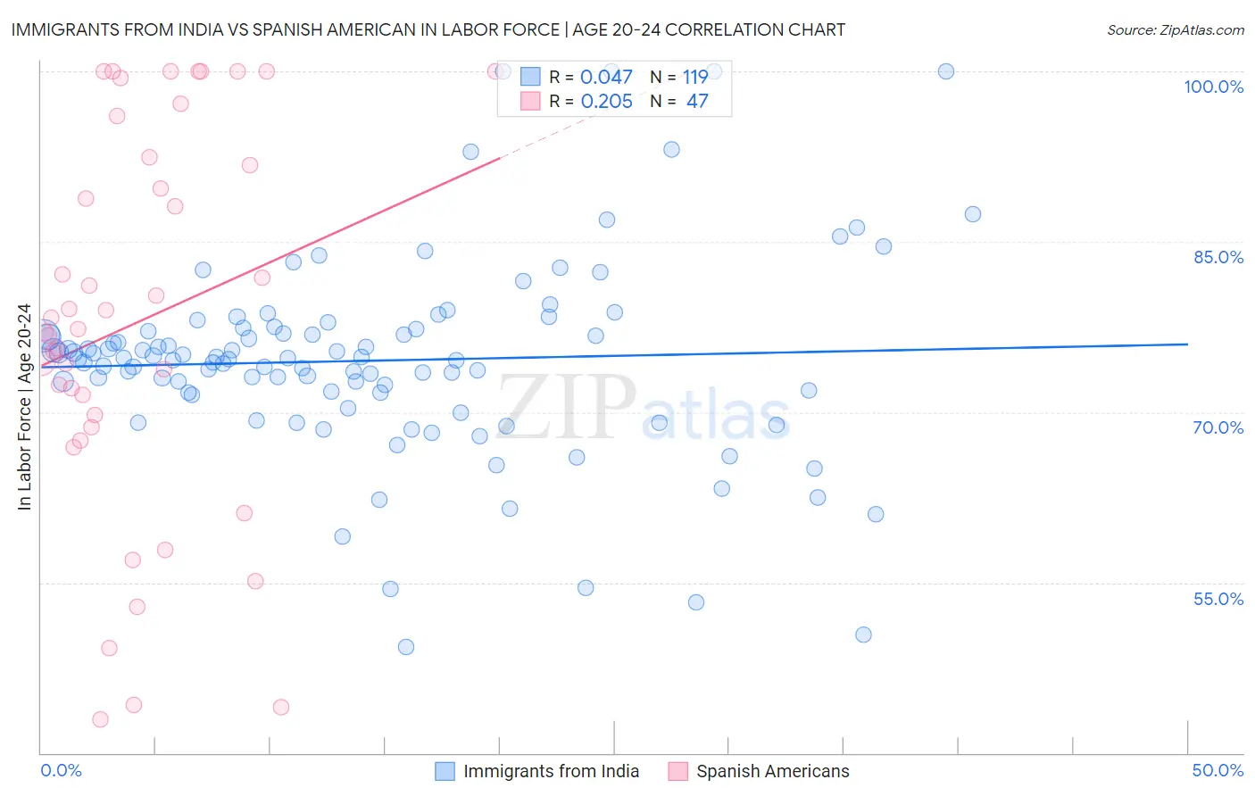 Immigrants from India vs Spanish American In Labor Force | Age 20-24