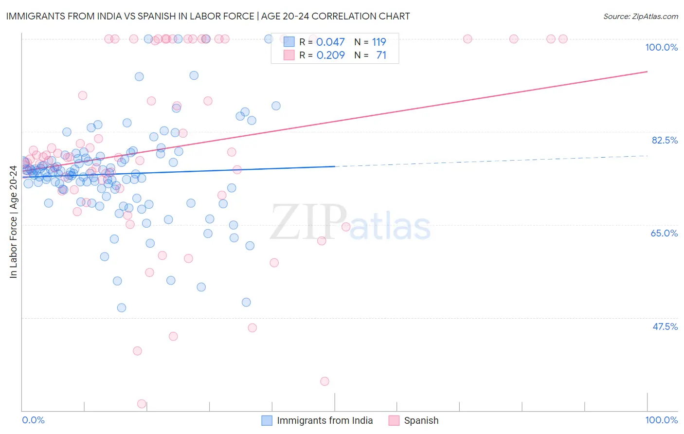 Immigrants from India vs Spanish In Labor Force | Age 20-24