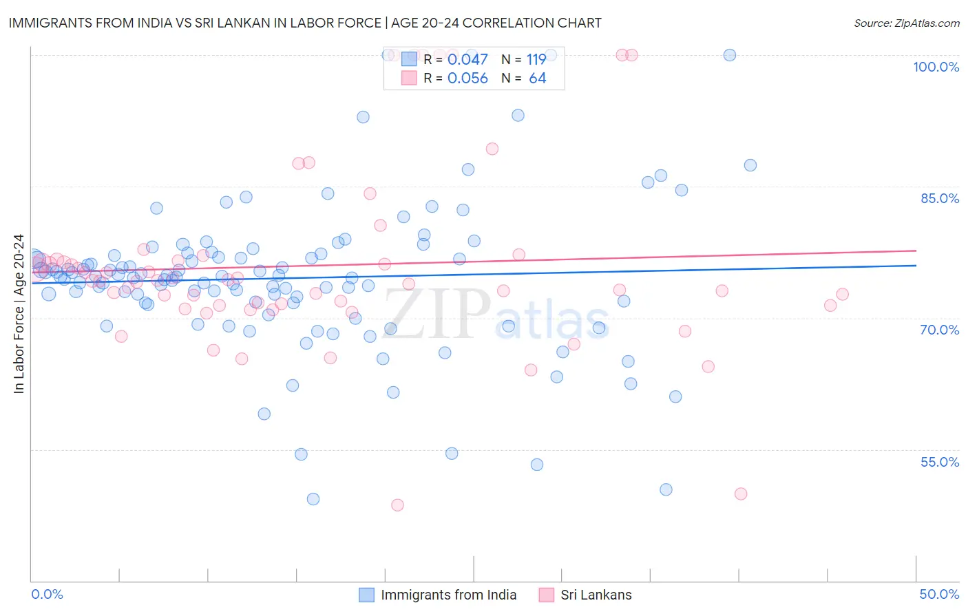 Immigrants from India vs Sri Lankan In Labor Force | Age 20-24