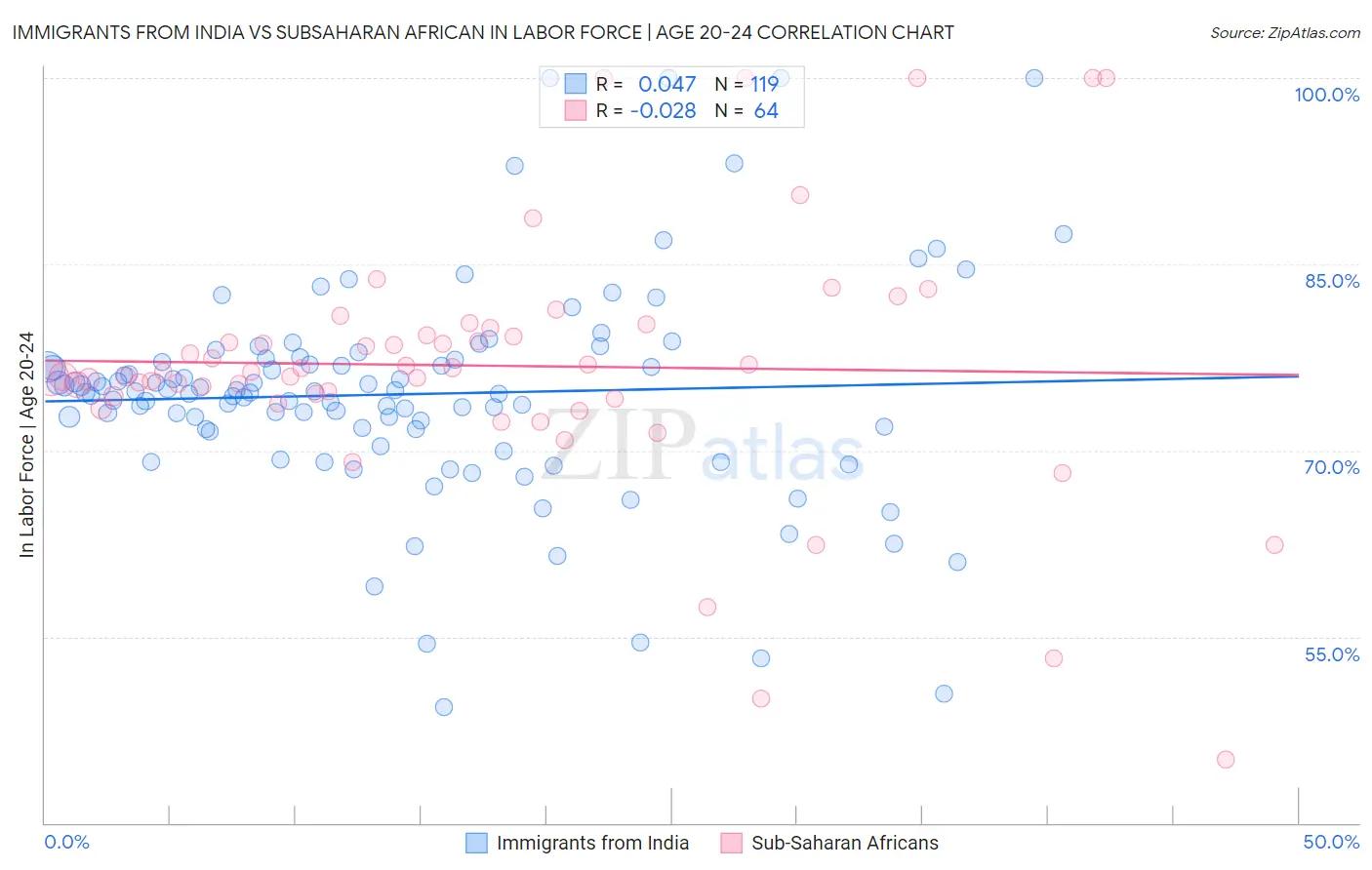 Immigrants from India vs Subsaharan African In Labor Force | Age 20-24