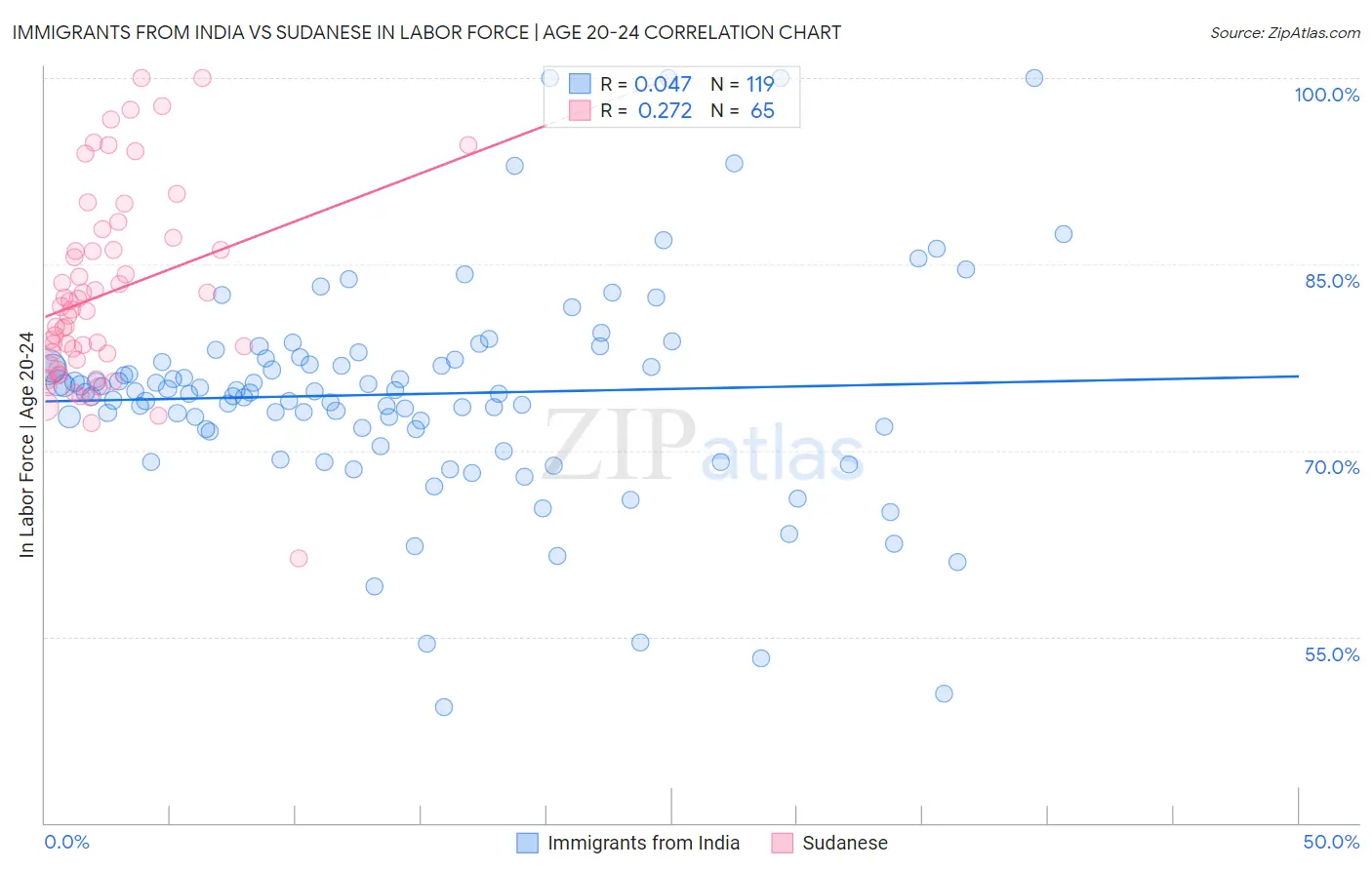 Immigrants from India vs Sudanese In Labor Force | Age 20-24