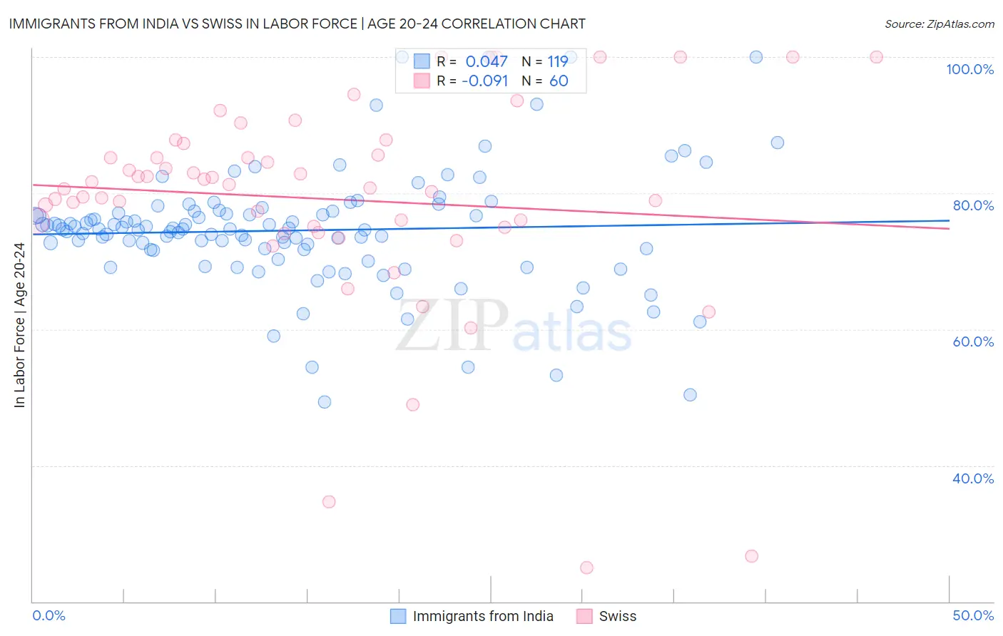 Immigrants from India vs Swiss In Labor Force | Age 20-24
