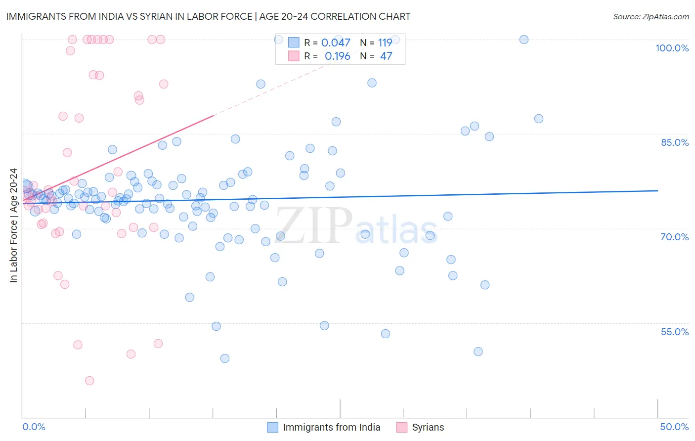 Immigrants from India vs Syrian In Labor Force | Age 20-24