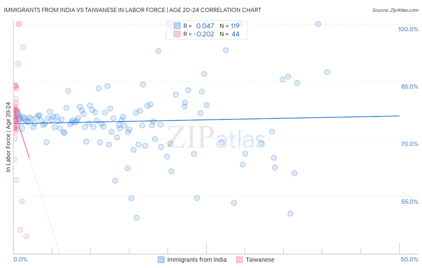 Immigrants from India vs Taiwanese In Labor Force | Age 20-24