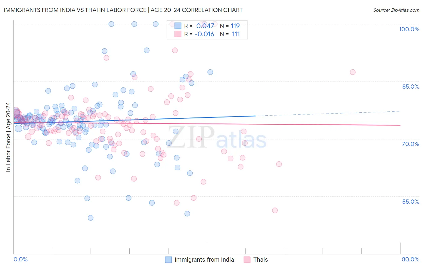 Immigrants from India vs Thai In Labor Force | Age 20-24