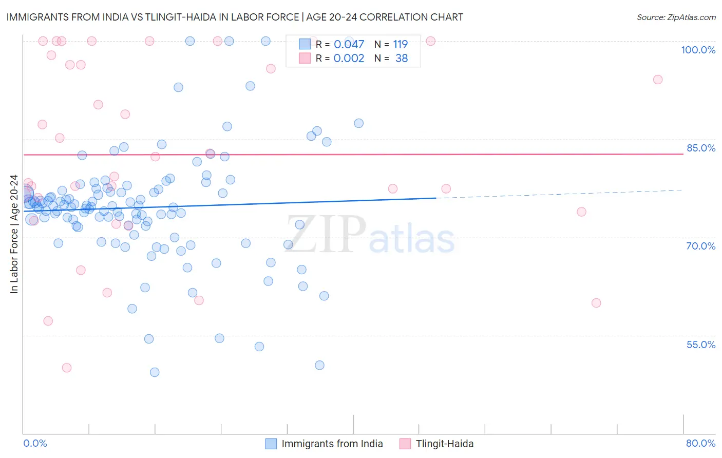 Immigrants from India vs Tlingit-Haida In Labor Force | Age 20-24