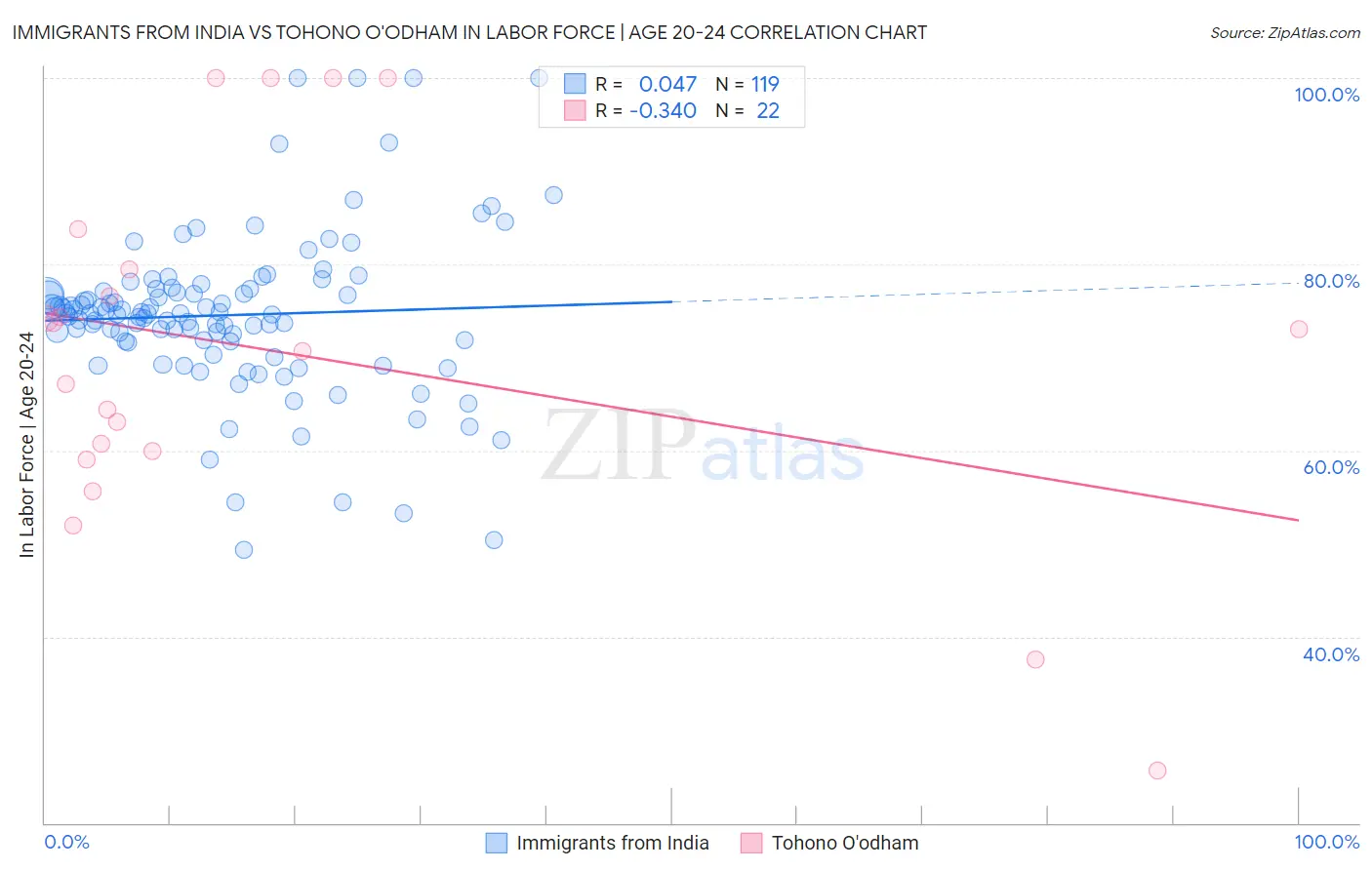 Immigrants from India vs Tohono O'odham In Labor Force | Age 20-24
