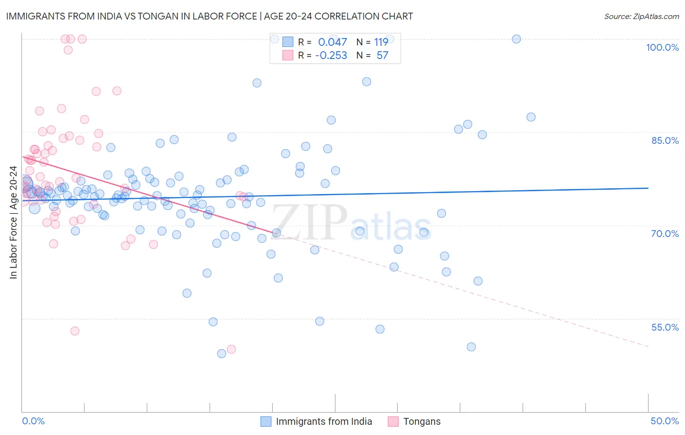 Immigrants from India vs Tongan In Labor Force | Age 20-24