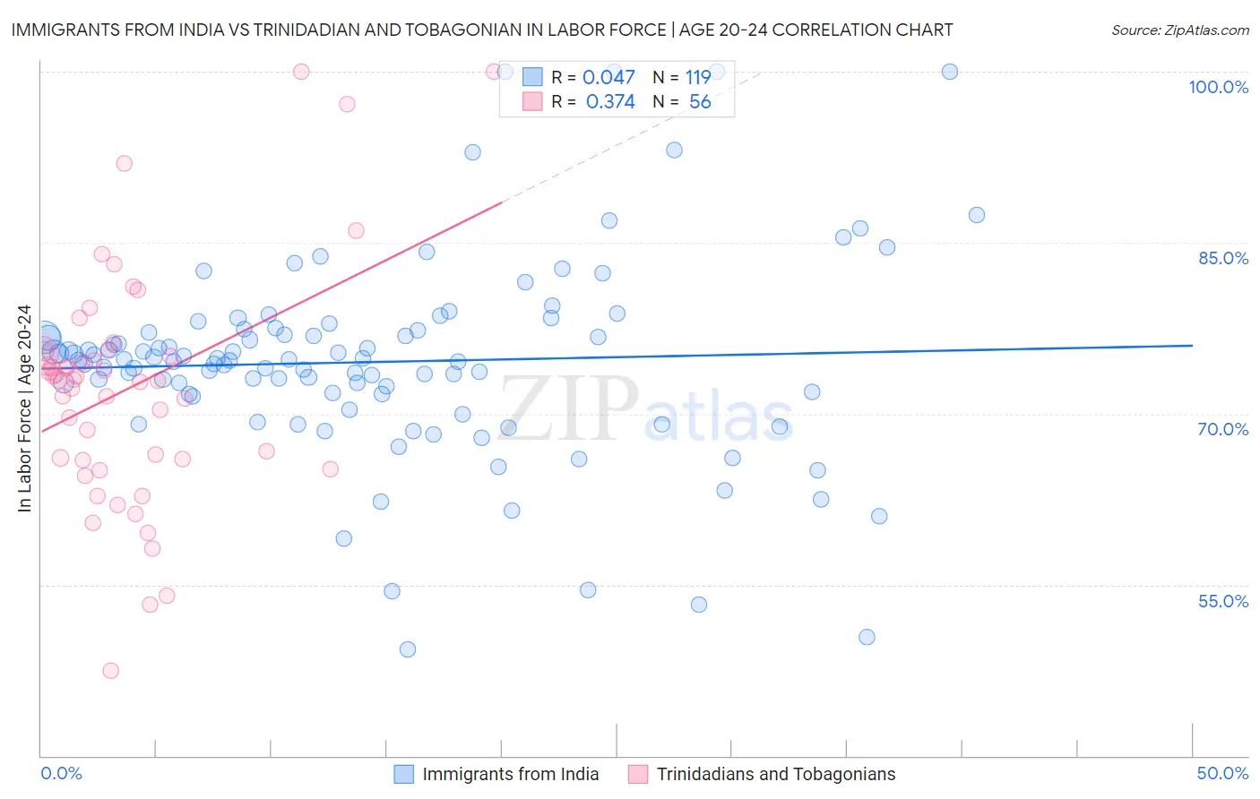 Immigrants from India vs Trinidadian and Tobagonian In Labor Force | Age 20-24