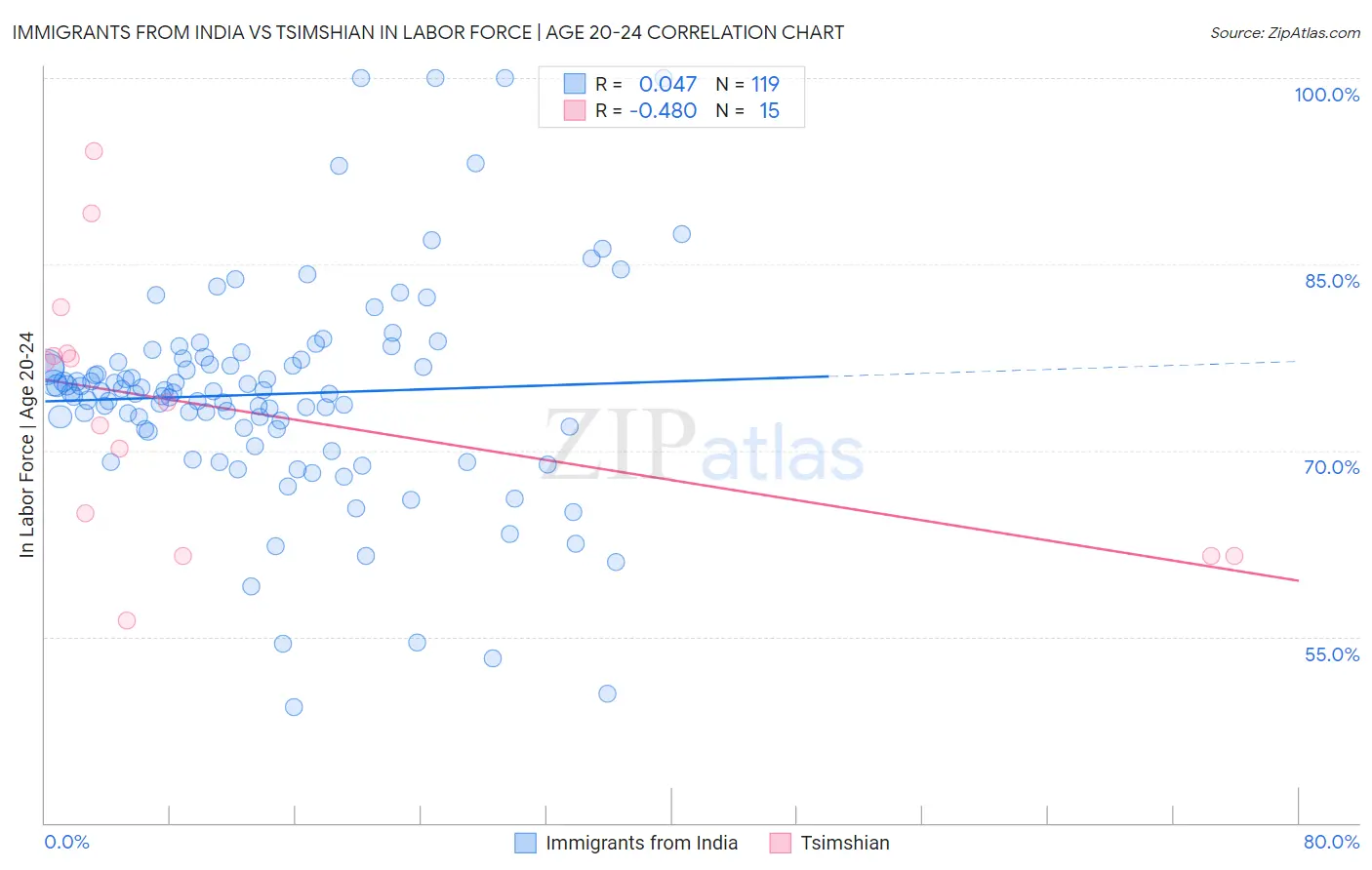 Immigrants from India vs Tsimshian In Labor Force | Age 20-24