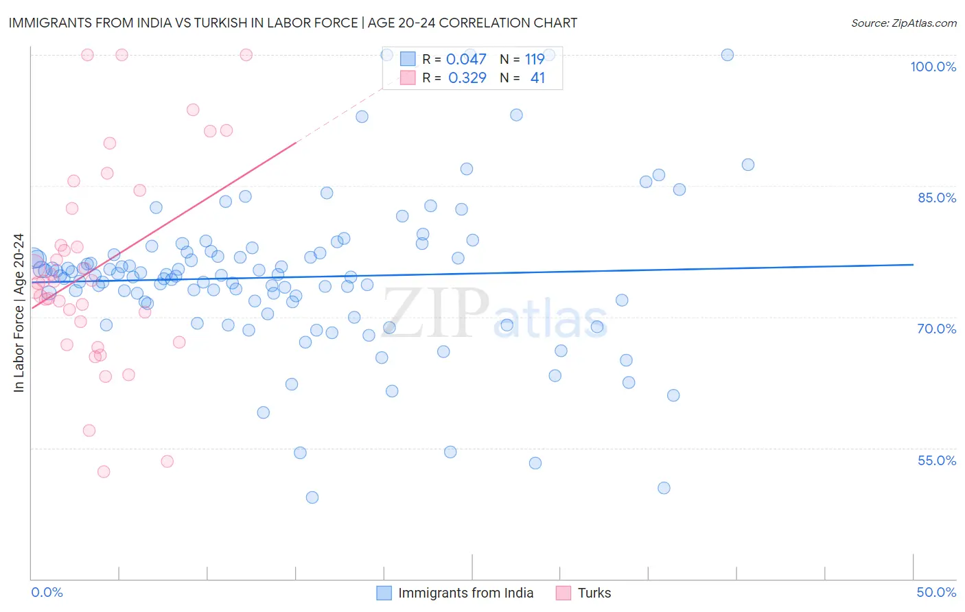 Immigrants from India vs Turkish In Labor Force | Age 20-24